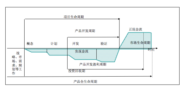 IPD百科 | 产品管理和项目管理的重叠与关联(图3)