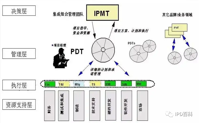 IPD百科丨方向看得准，浅析IPMT的业务决策评审(图5)