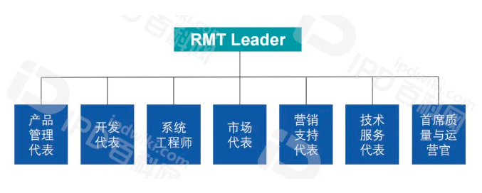 IPD推行成功的核心要素（十八）虚拟组织实现资源利用最大化促使团队高效协作(图17)