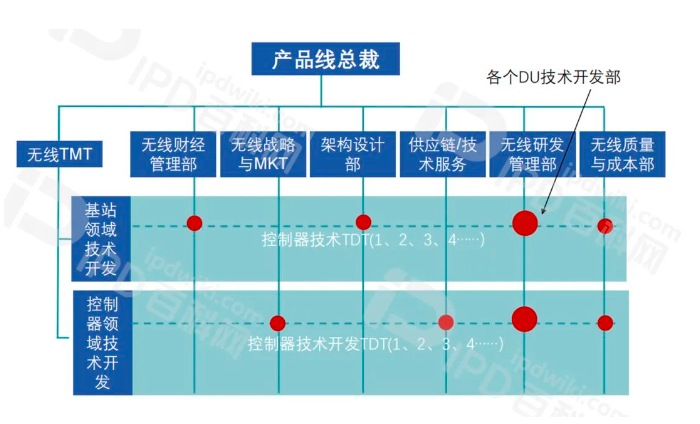 IPD推行成功的核心要素（十八）虚拟组织实现资源利用最大化促使团队高效协作(图15)