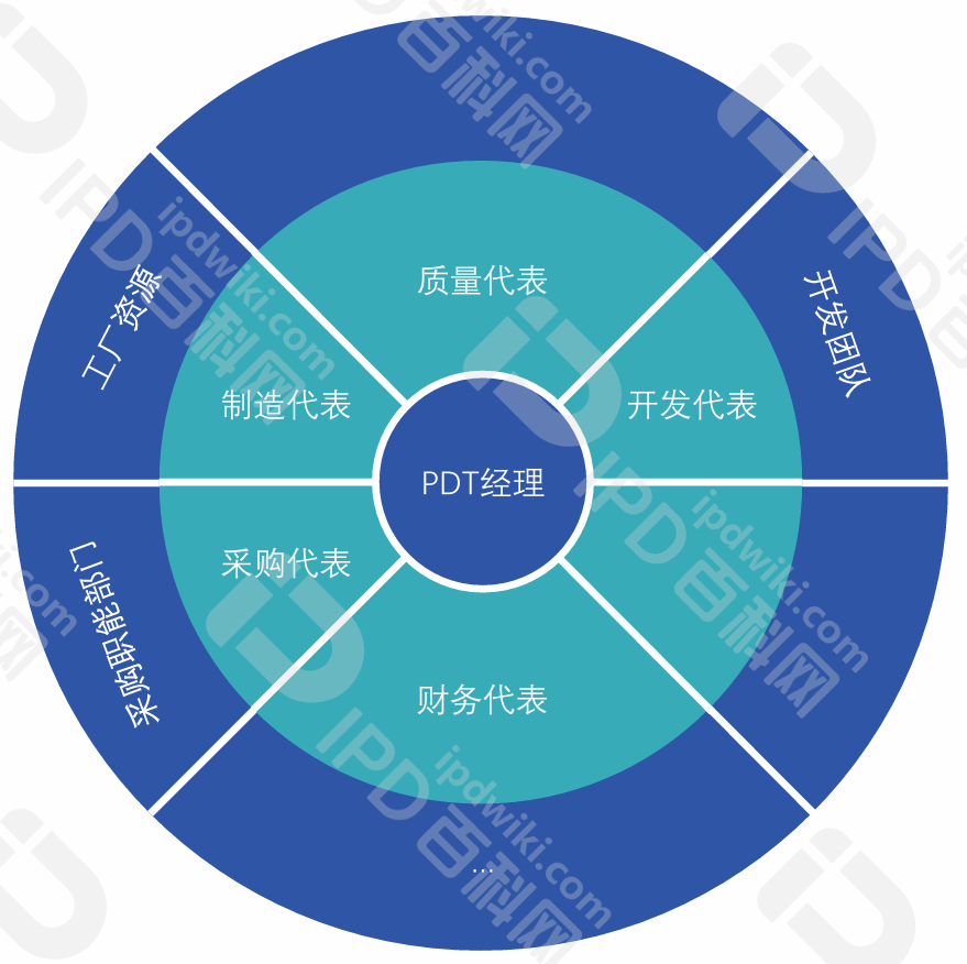 IPD推进中关键角色与岗位（一）LPDT统筹项目开发团队，全面负责新产品的成功上市(图2)